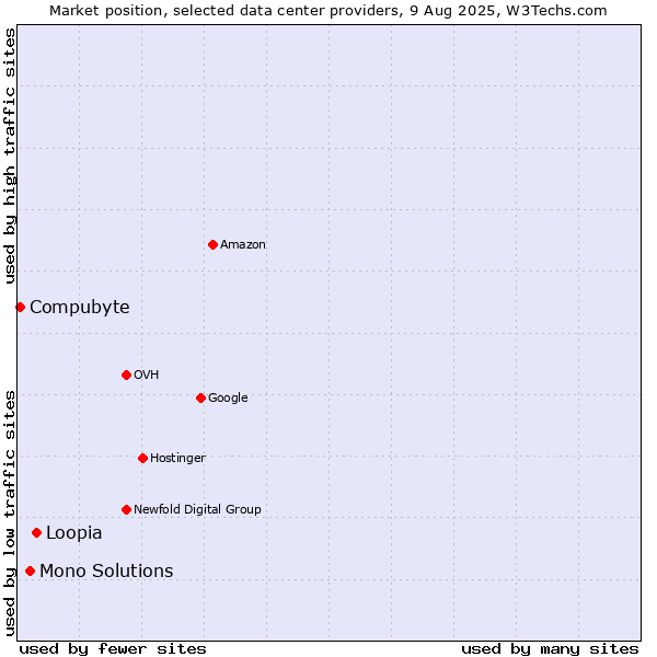 Market position of Loopia vs. Mono Solutions vs. Compubyte