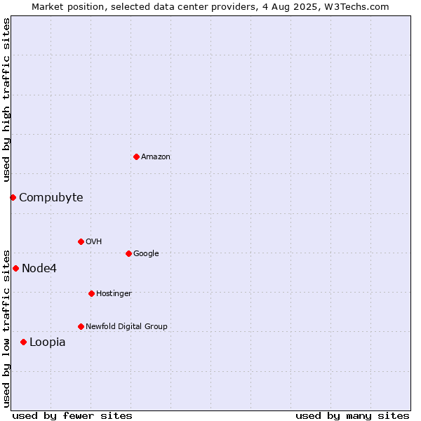 Market position of Loopia vs. Node4 vs. Compubyte