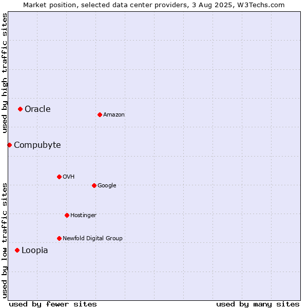 Market position of Oracle vs. Loopia vs. Compubyte