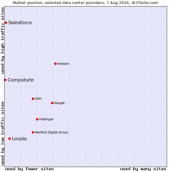 Market position of Loopia vs. Salesforce vs. Compubyte