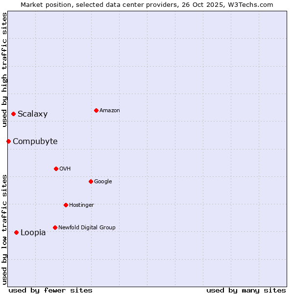 Market position of Loopia vs. Scalaxy vs. Compubyte