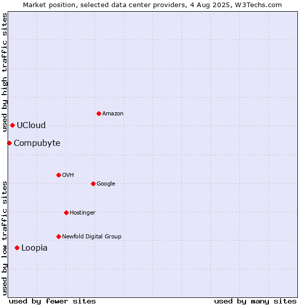 Market position of Loopia vs. UCloud vs. Compubyte
