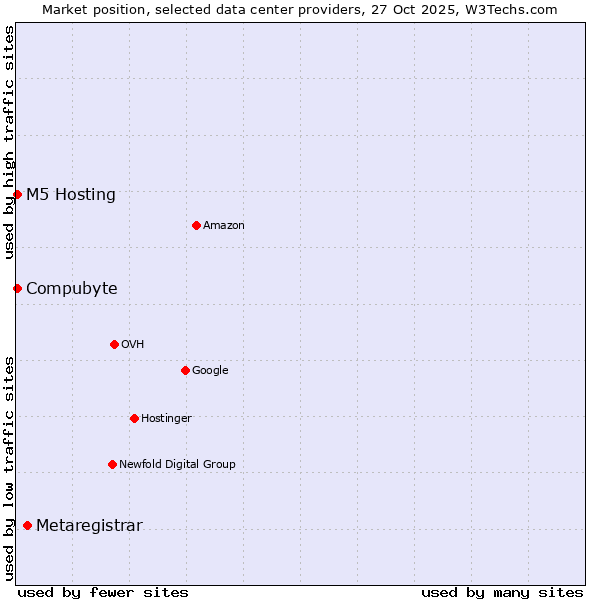 Market position of Metaregistrar vs. Compubyte vs. M5 Hosting