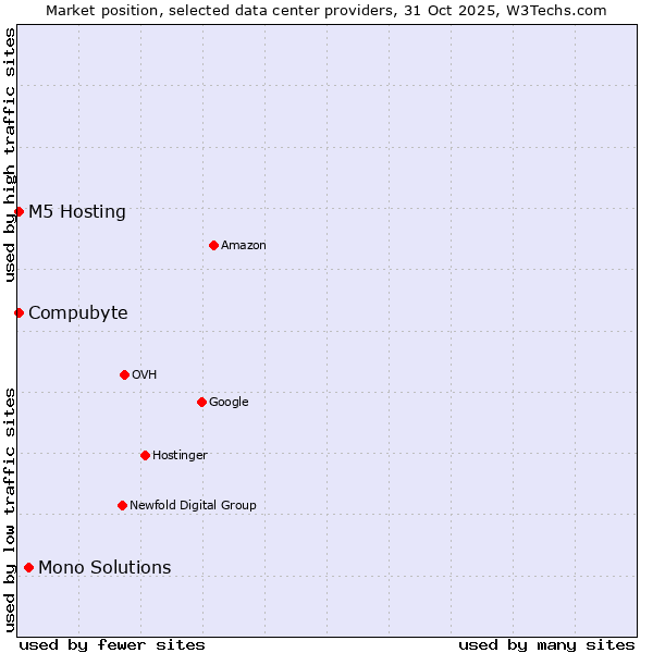 Market position of Mono Solutions vs. Compubyte vs. M5 Hosting
