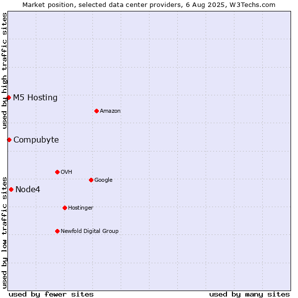 Market position of Node4 vs. Compubyte vs. M5 Hosting