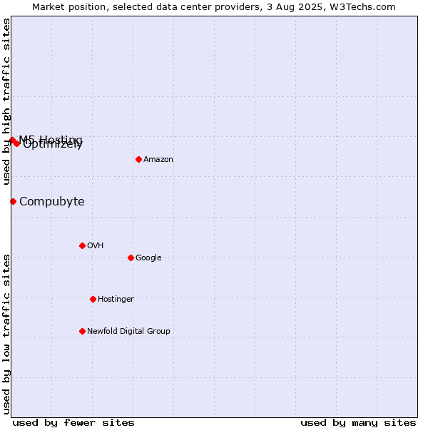 Market position of Optimizely vs. Compubyte vs. M5 Hosting