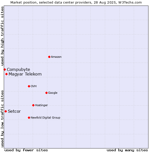Market position of Magyar Telekom vs. Setcor vs. Compubyte