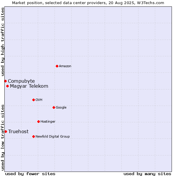 Market position of Magyar Telekom vs. Truehost vs. Compubyte
