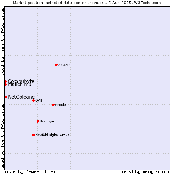 Market position of Compubyte vs. NetCologne vs. Mailchimp
