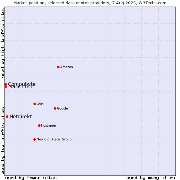 Market position of Netdirekt vs. Mailchimp vs. Compubyte