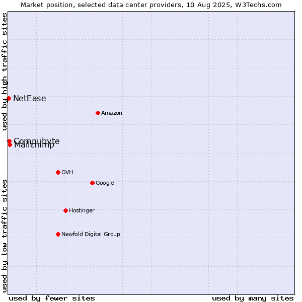 Market position of Compubyte vs. Mailchimp vs. NetEase