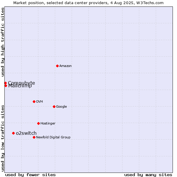 Market position of o2switch vs. Compubyte vs. Mailchimp