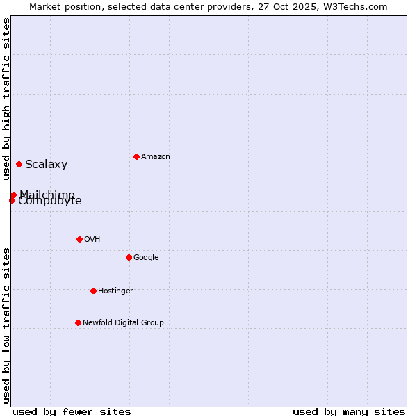 Market position of Scalaxy vs. Mailchimp vs. Compubyte