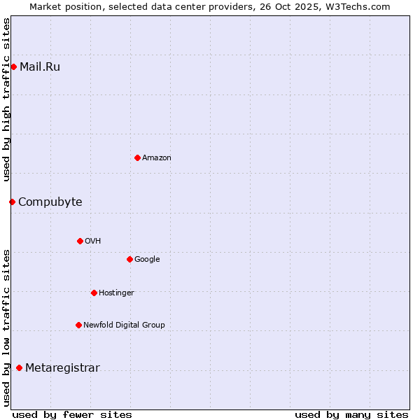 Market position of Metaregistrar vs. Mail.Ru vs. Compubyte