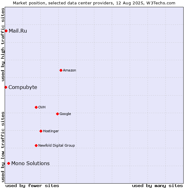Market position of Mono Solutions vs. Mail.Ru vs. Compubyte