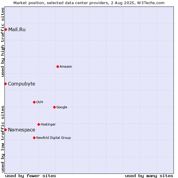 Market position of Compubyte vs. Mail.Ru vs. Namespace