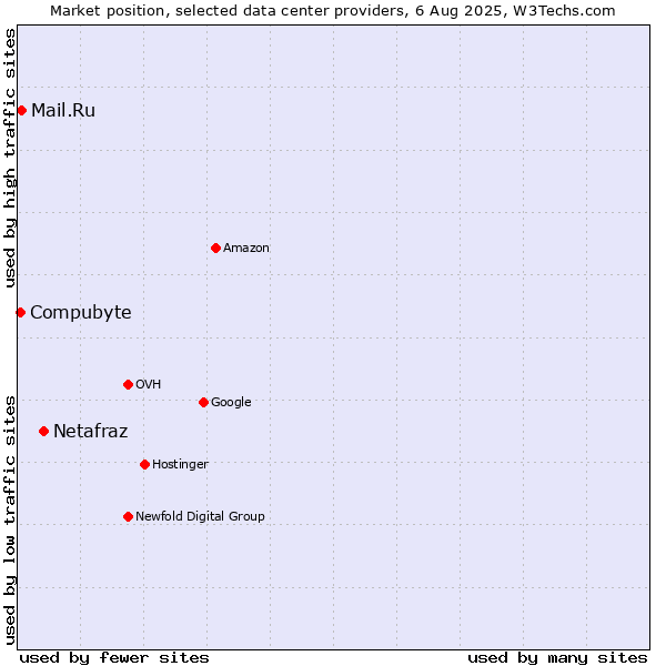 Market position of Netafraz vs. Compubyte vs. Mail.Ru