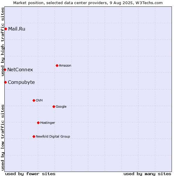 Market position of Mail.Ru vs. Compubyte vs. NetConnex