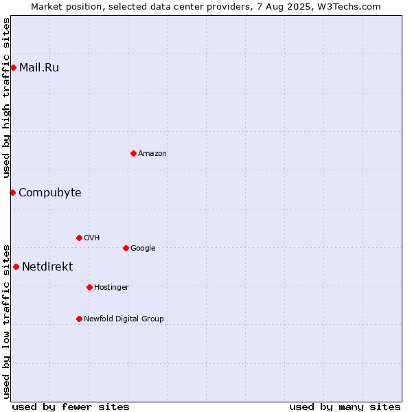 Market position of Netdirekt vs. Mail.Ru vs. Compubyte