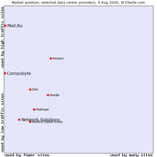 Market position of Network Solutions vs. Mail.Ru vs. Compubyte