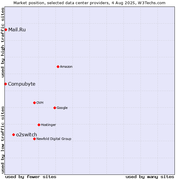 Market position of o2switch vs. Compubyte vs. Mail.Ru
