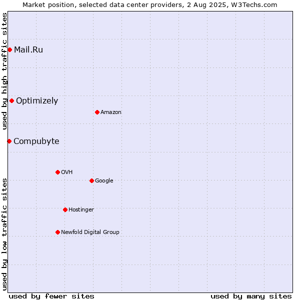 Market position of Optimizely vs. Compubyte vs. Mail.Ru