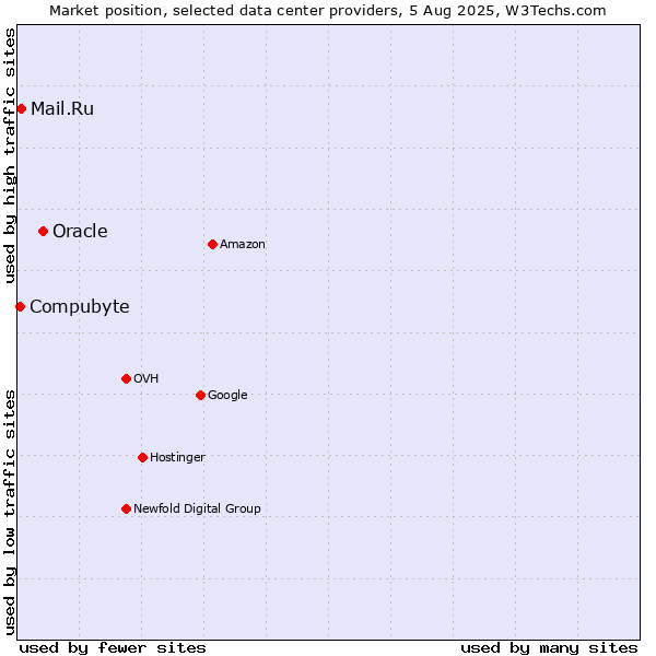 Market position of Oracle vs. Compubyte vs. Mail.Ru