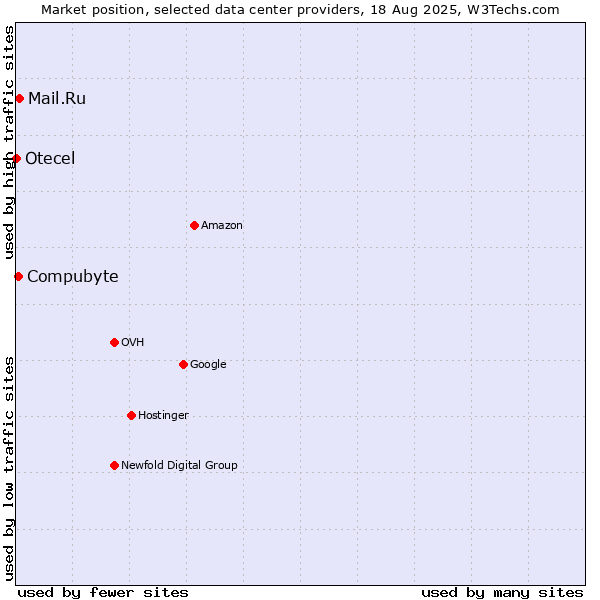 Market position of Mail.Ru vs. Compubyte vs. Otecel