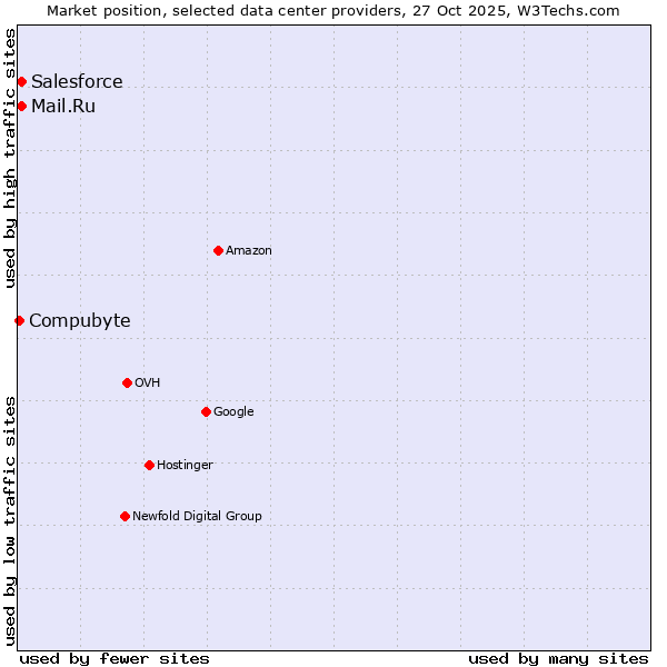 Market position of Salesforce vs. Mail.Ru vs. Compubyte
