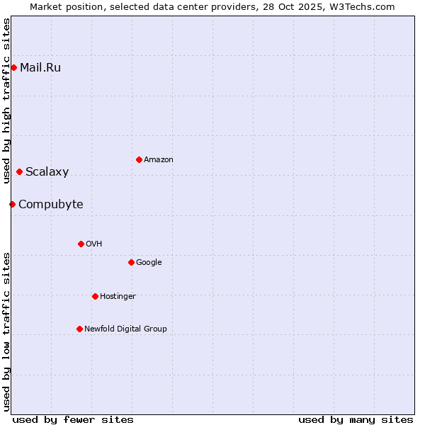 Market position of Scalaxy vs. Mail.Ru vs. Compubyte