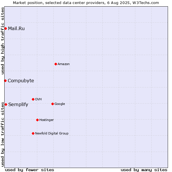Market position of Semplify vs. Mail.Ru vs. Compubyte