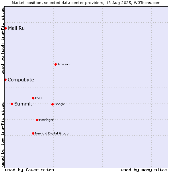 Market position of Summit vs. Mail.Ru vs. Compubyte