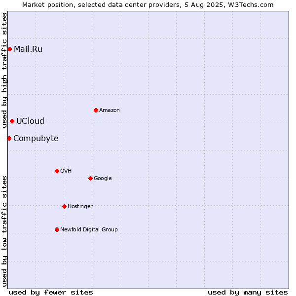 Market position of UCloud vs. Mail.Ru vs. Compubyte