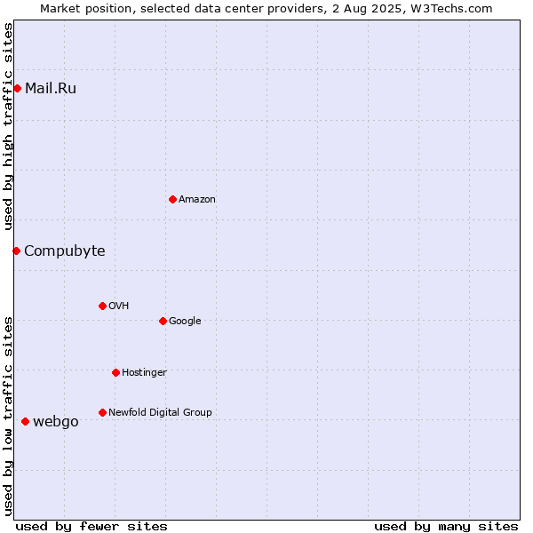 Market position of webgo vs. Compubyte vs. Mail.Ru
