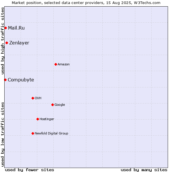 Market position of Zenlayer vs. Mail.Ru vs. Compubyte
