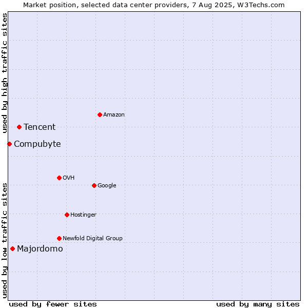 Market position of Tencent vs. Majordomo vs. Compubyte