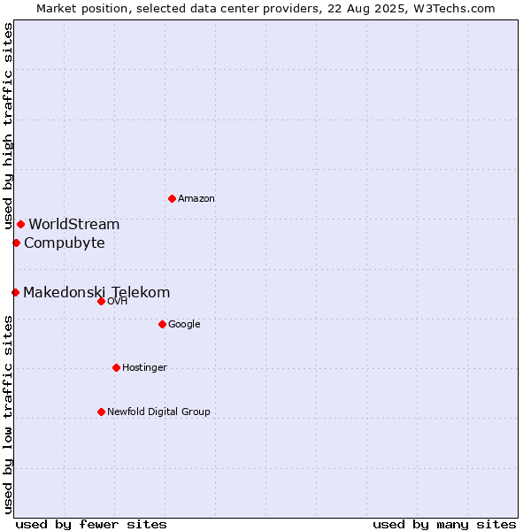 Market position of WorldStream vs. Compubyte vs. Makedonski Telekom