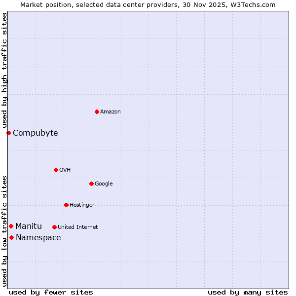 Market position of Namespace vs. Manitu vs. Compubyte