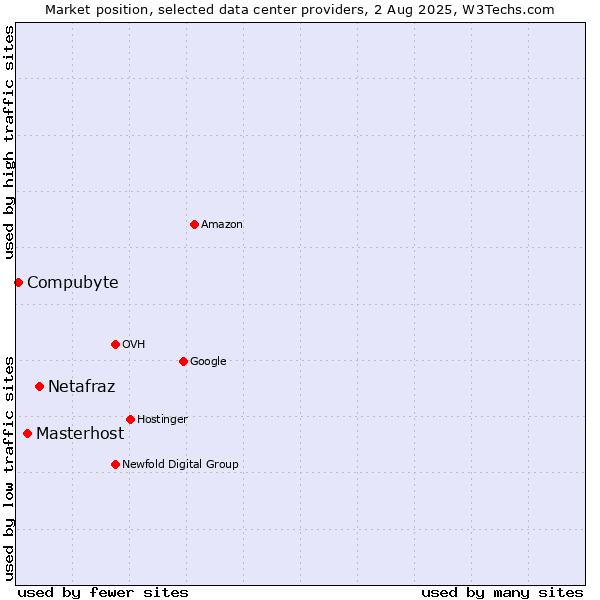 Market position of Netafraz vs. Masterhost vs. Compubyte