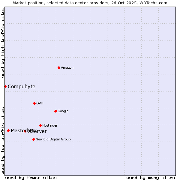 Market position of XServer vs. Masterhost vs. Compubyte