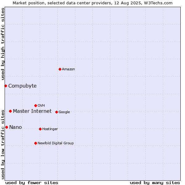 Market position of Master Internet vs. Nano vs. Compubyte