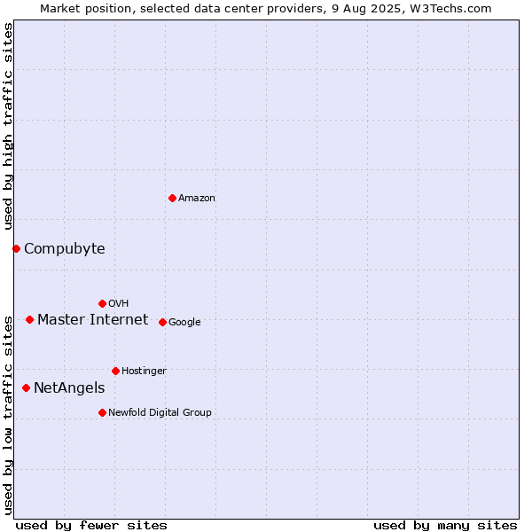 Market position of Master Internet vs. NetAngels vs. Compubyte