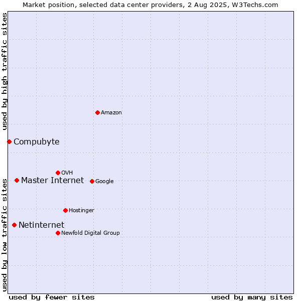 Market position of Master Internet vs. Netinternet vs. Compubyte