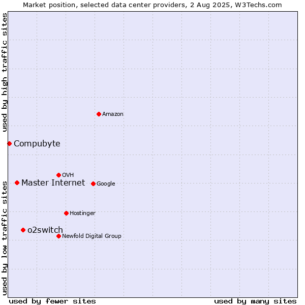 Market position of o2switch vs. Master Internet vs. Compubyte
