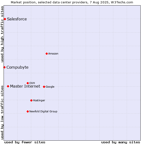 Market position of Master Internet vs. Salesforce vs. Compubyte