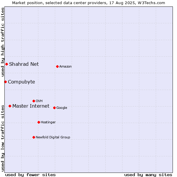 Market position of Master Internet vs. Shahrad Net vs. Compubyte