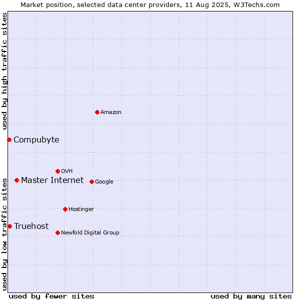 Market position of Master Internet vs. Truehost vs. Compubyte