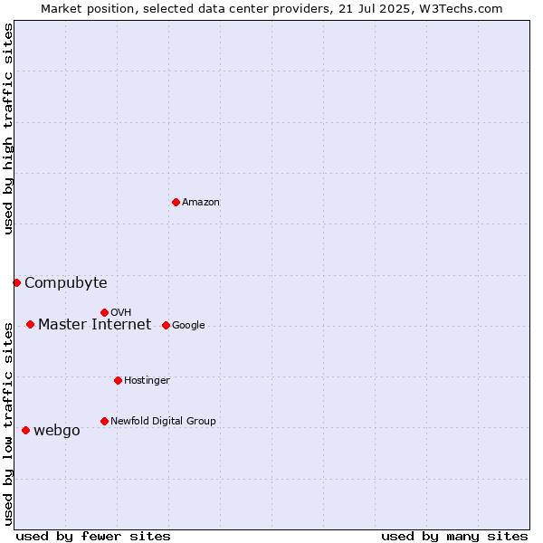 Market position of Master Internet vs. webgo vs. Compubyte