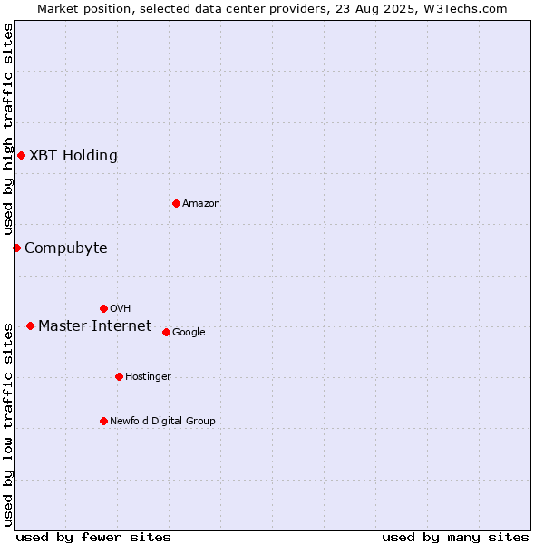 Market position of Master Internet vs. XBT Holding vs. Compubyte
