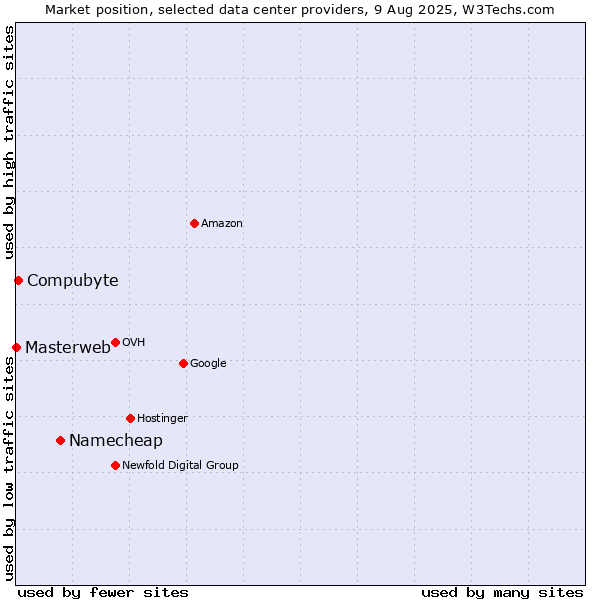 Market position of Namecheap vs. Compubyte vs. Masterweb